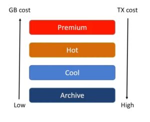 Azure Blob storage