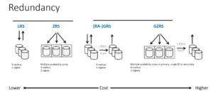 Azure Blob redundancy